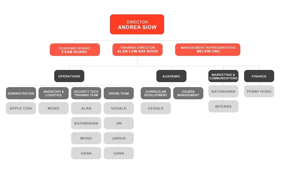 Organizational Chart